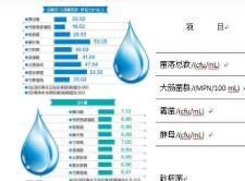 關于水質檢測指標有哪些