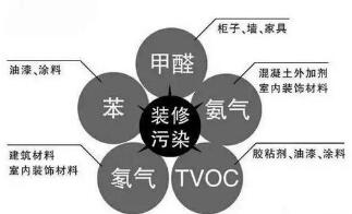 教你如何鑒定室內環境被污染了