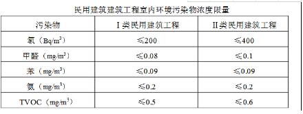室內甲醛檢測之前到底需要關閉門窗多久？