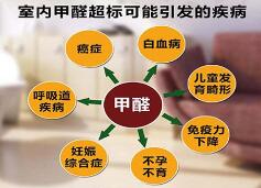 三個辦法教你遠離室內空氣污染