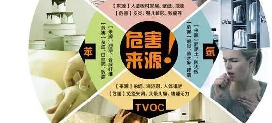 一旦檢測到室內甲醛超標如何自救？