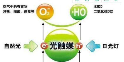 甲醛檢測機構告訴你光觸媒功效的持久性