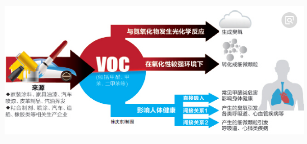 VOC和甲醛有何異同，檢測結果如何