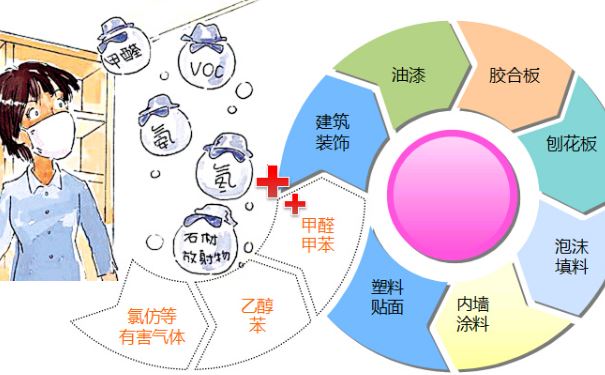 臺州甲醛檢測分析裝修空氣污染物質的特性及危害