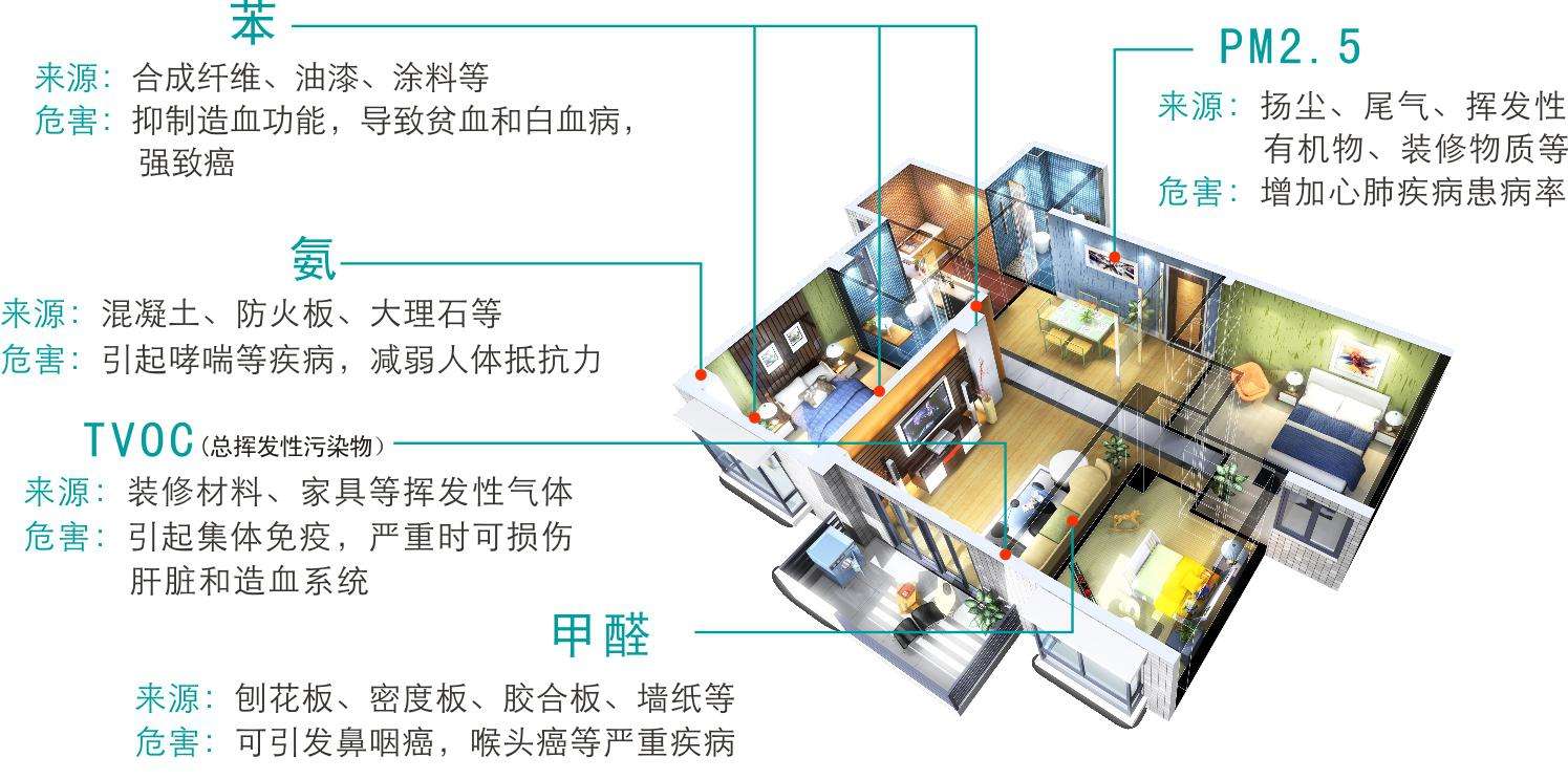 室內污染主要來源