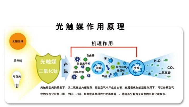 光觸媒作用原理