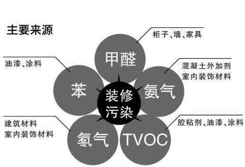 室內空氣污染從源頭檢測
