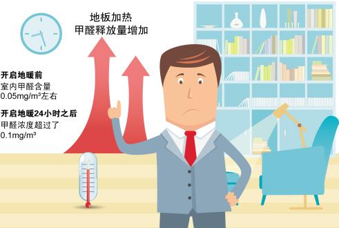 影響室內甲醛揮發的周期要素分析