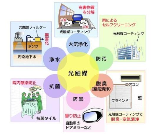 國際新興的環保高科技技術——納米光觸媒
