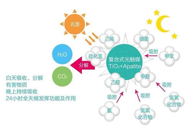 光觸媒產品，我們力求完美