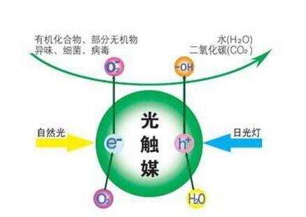 光觸媒除甲醛的科學論據