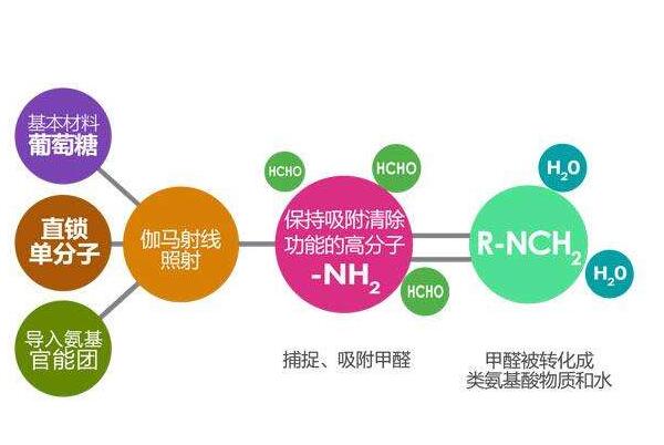 西寧甲醛檢測機構關于甲醛，苯的的性質特點分析